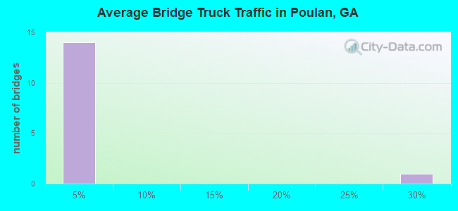 Average Bridge Truck Traffic in Poulan, GA