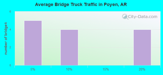 Average Bridge Truck Traffic in Poyen, AR