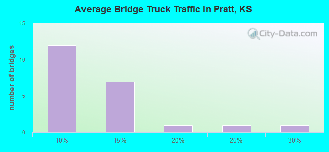 Average Bridge Truck Traffic in Pratt, KS