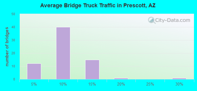 Average Bridge Truck Traffic in Prescott, AZ
