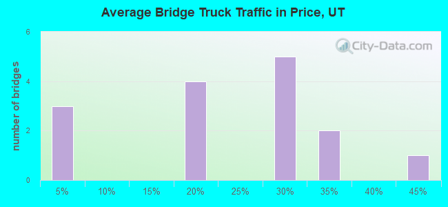 Average Bridge Truck Traffic in Price, UT