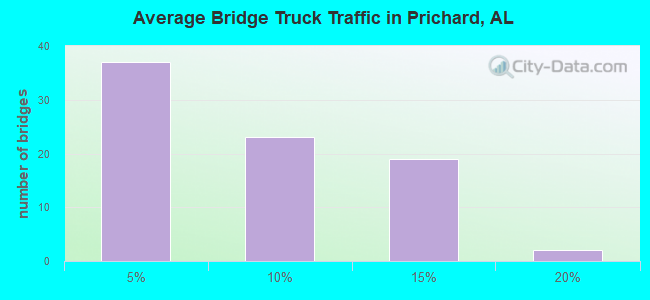 Average Bridge Truck Traffic in Prichard, AL