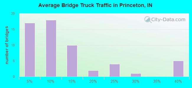 Average Bridge Truck Traffic in Princeton, IN