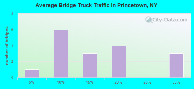 Average Bridge Truck Traffic in Princetown, NY