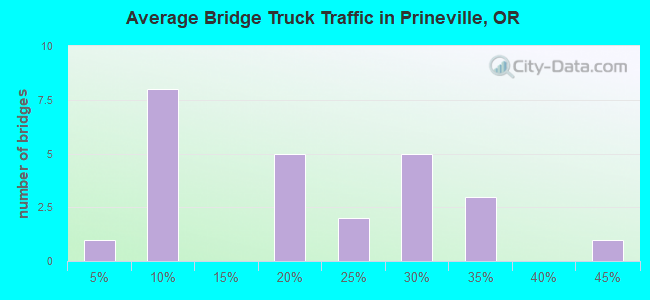Average Bridge Truck Traffic in Prineville, OR