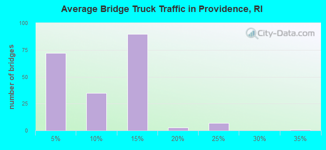Average Bridge Truck Traffic in Providence, RI