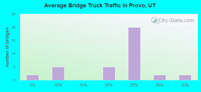 Average Bridge Truck Traffic in Provo, UT