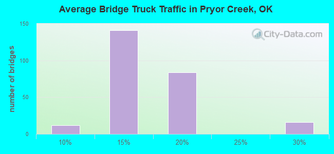 Average Bridge Truck Traffic in Pryor Creek, OK