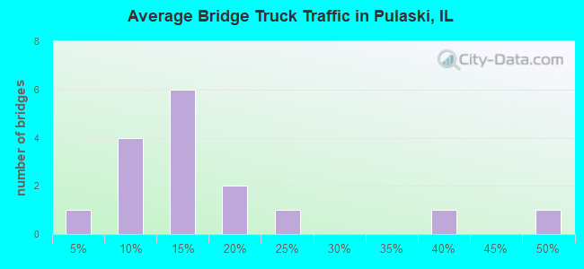 Average Bridge Truck Traffic in Pulaski, IL