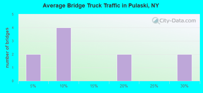 Average Bridge Truck Traffic in Pulaski, NY