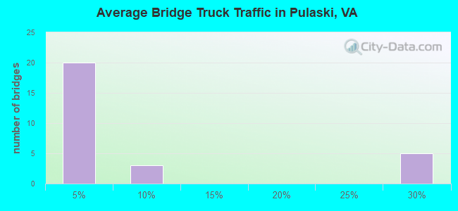 Average Bridge Truck Traffic in Pulaski, VA