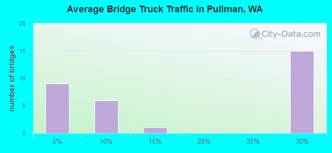 Average Bridge Truck Traffic in Pullman, WA