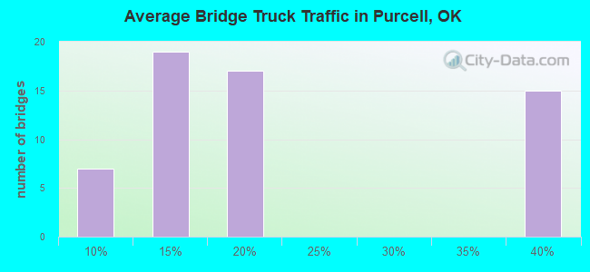 Average Bridge Truck Traffic in Purcell, OK