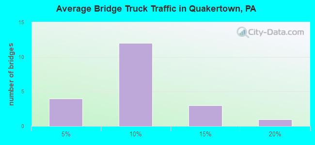 Average Bridge Truck Traffic in Quakertown, PA