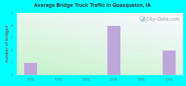 Average Bridge Truck Traffic in Quasqueton, IA