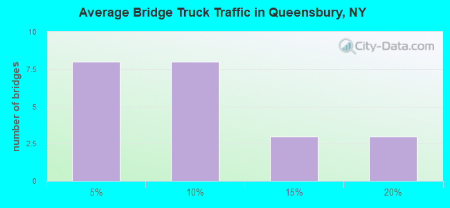 Average Bridge Truck Traffic in Queensbury, NY