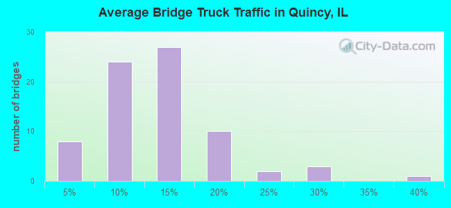Average Bridge Truck Traffic in Quincy, IL