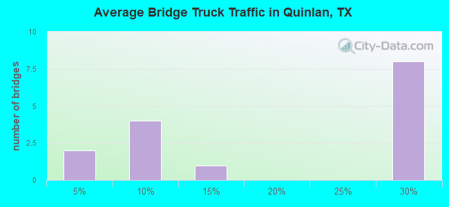 Average Bridge Truck Traffic in Quinlan, TX