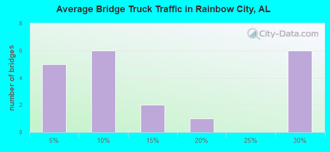 Average Bridge Truck Traffic in Rainbow City, AL