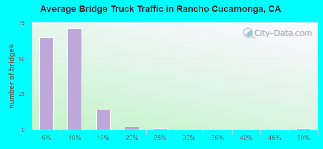 Average Bridge Truck Traffic in Rancho Cucamonga, CA