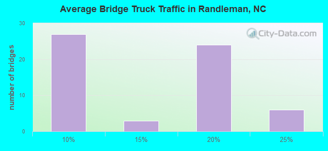 Average Bridge Truck Traffic in Randleman, NC