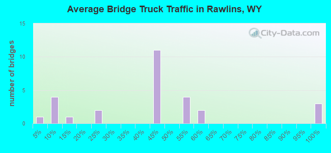 Average Bridge Truck Traffic in Rawlins, WY