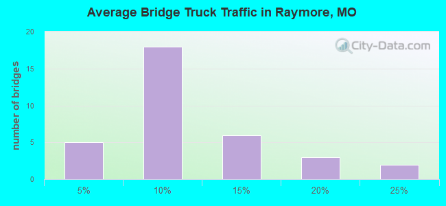 Average Bridge Truck Traffic in Raymore, MO