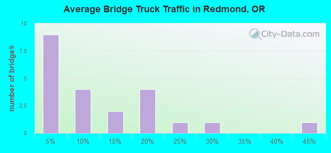 Average Bridge Truck Traffic in Redmond, OR