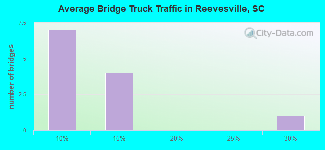 Average Bridge Truck Traffic in Reevesville, SC