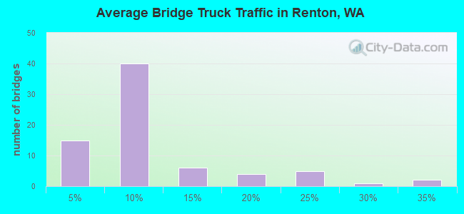Average Bridge Truck Traffic in Renton, WA