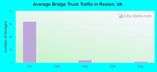 Average Bridge Truck Traffic in Reston, VA