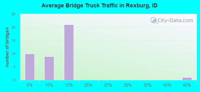 Average Bridge Truck Traffic in Rexburg, ID