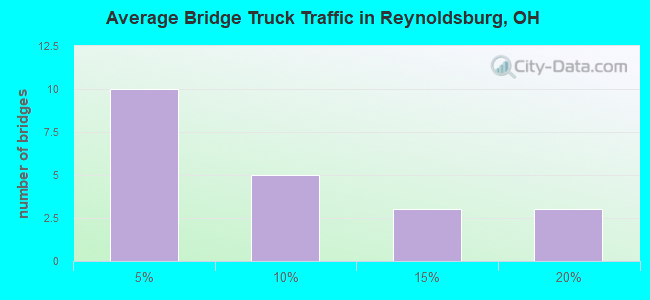 Average Bridge Truck Traffic in Reynoldsburg, OH