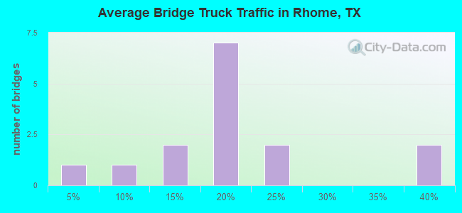 Average Bridge Truck Traffic in Rhome, TX