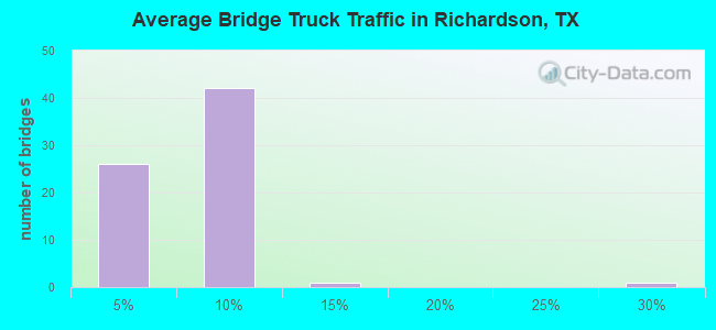 Average Bridge Truck Traffic in Richardson, TX