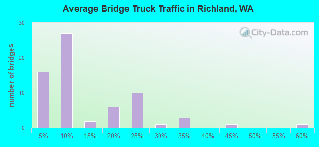 Average Bridge Truck Traffic in Richland, WA