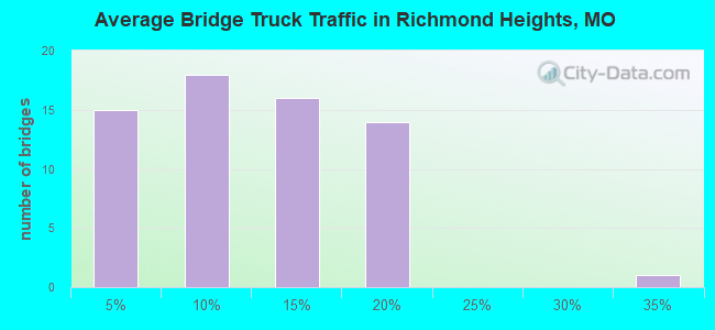 Average Bridge Truck Traffic in Richmond Heights, MO