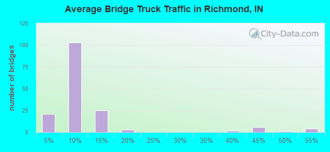 Average Bridge Truck Traffic in Richmond, IN