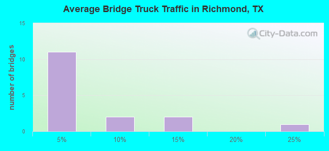 Average Bridge Truck Traffic in Richmond, TX