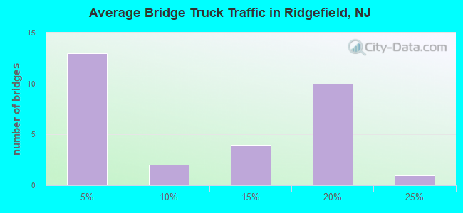 Average Bridge Truck Traffic in Ridgefield, NJ