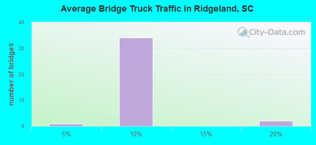 Average Bridge Truck Traffic in Ridgeland, SC