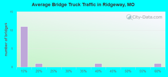 Average Bridge Truck Traffic in Ridgeway, MO