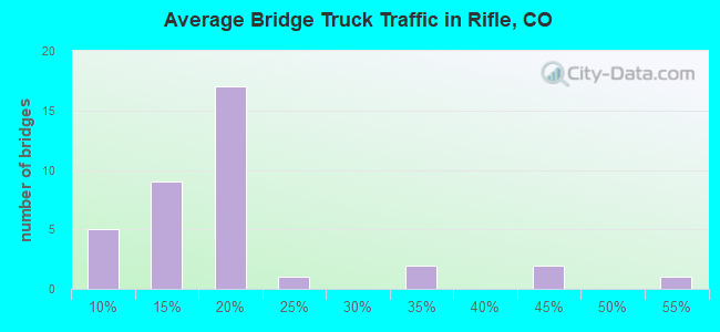 Average Bridge Truck Traffic in Rifle, CO