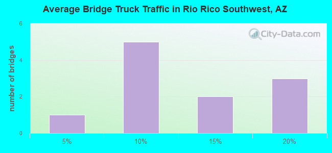 Average Bridge Truck Traffic in Rio Rico Southwest, AZ
