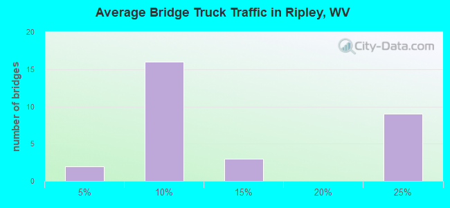 Average Bridge Truck Traffic in Ripley, WV