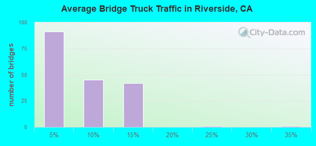 Average Bridge Truck Traffic in Riverside, CA
