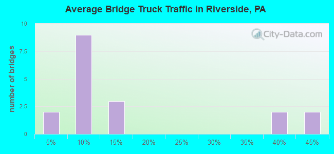 Average Bridge Truck Traffic in Riverside, PA
