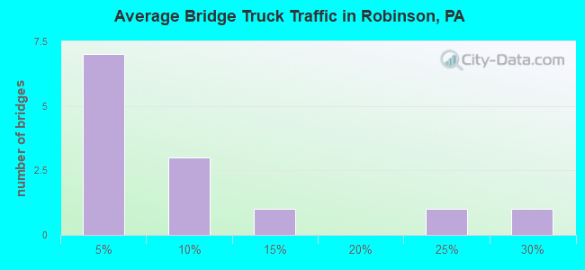 Average Bridge Truck Traffic in Robinson, PA