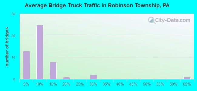 Average Bridge Truck Traffic in Robinson Township, PA