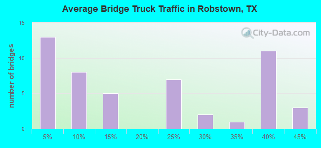 Average Bridge Truck Traffic in Robstown, TX
